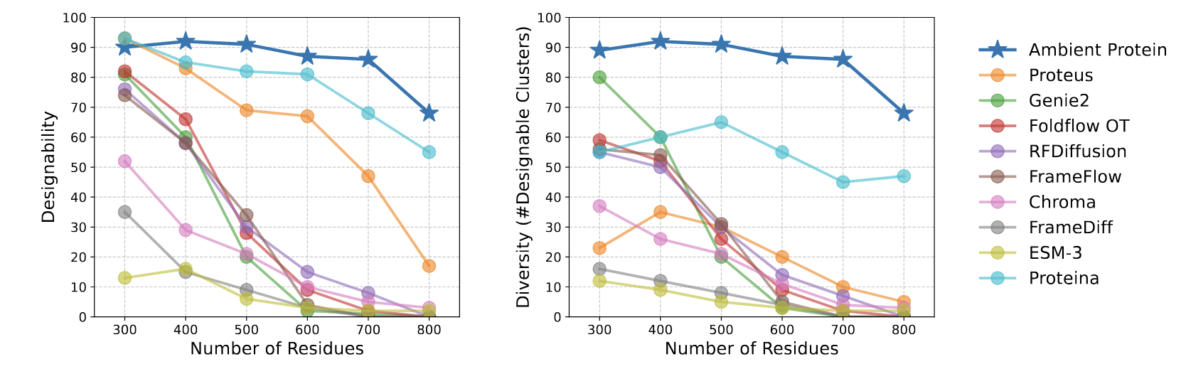 Ambient Proteins Long