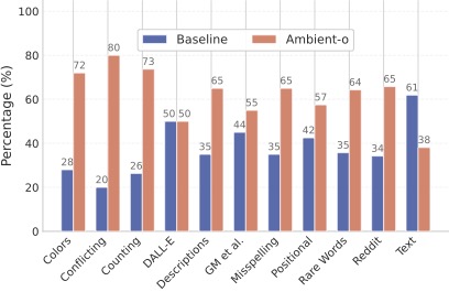 DrawBench evaluation results